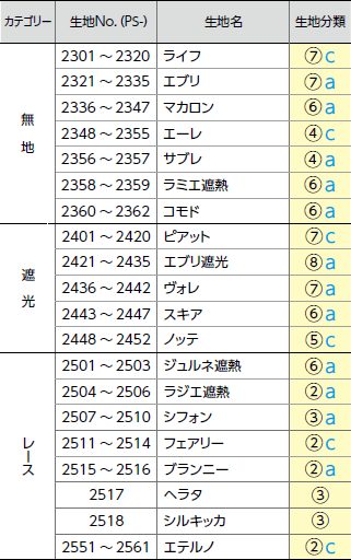 生地区分表