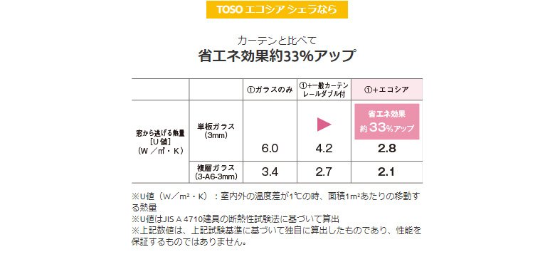省エネ効果約33%アップ