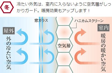 冷たい外気は、室内に入らないように空気層がしっかりガード。暖房効果もアップします！