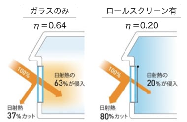 日射熱取得率とは？