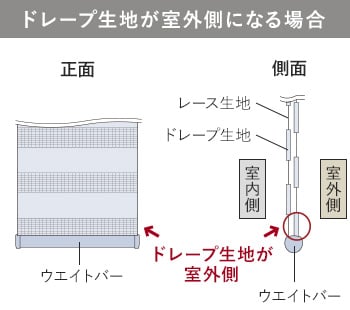 ドレープ生地が室外側になる場合