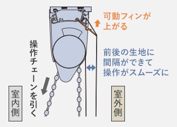 操作チェーンを引くと可動フィンが上がる