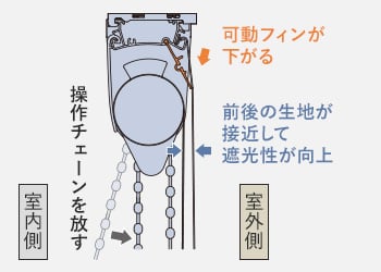 操作チェーンを放すと可動フィンが下がる