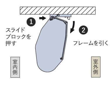 スライドブロックを押し、フレームを引く