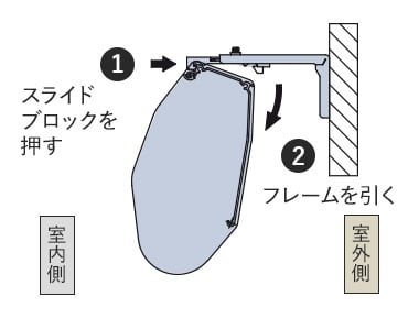スライドブロックを押し、フレームを引く