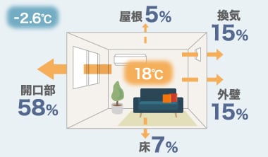 暖房時に流出する熱