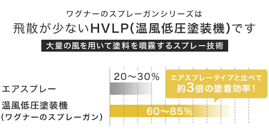 飛散が少ないHVLP（温風低圧塗装機）