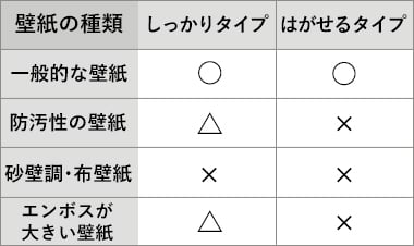 一般的な壁紙の上に貼る場合