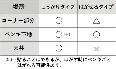 その他の場所に貼る場合