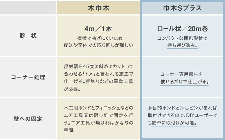 木巾木と巾木Sプラスの施工性比較