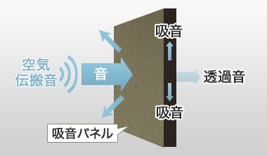 騒音は「空気伝搬音」と「固体伝搬音」の2種類