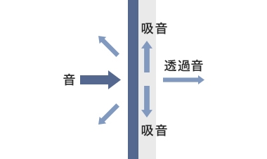 吸音とは？