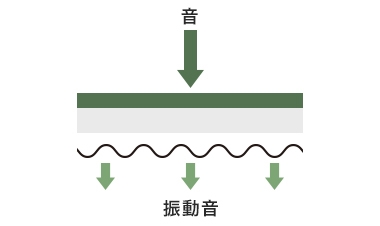 制振とは？