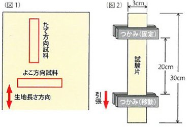 JIS L 1096(ストリップ法)に準拠