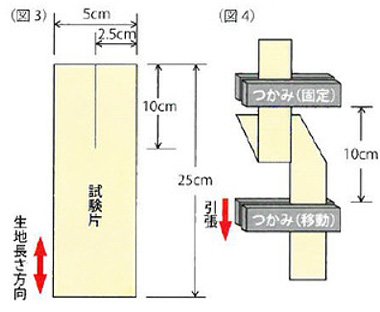 JIS L 1096(シングルタング法)に準拠