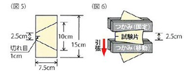 JIS L 1096(トラペゾイド法)に準拠