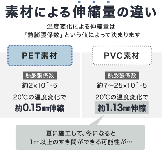 素材による伸縮量の違い