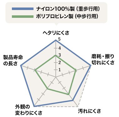 ナイロン100%製とポリプロピレン製の性能比較
