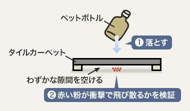 検証方法