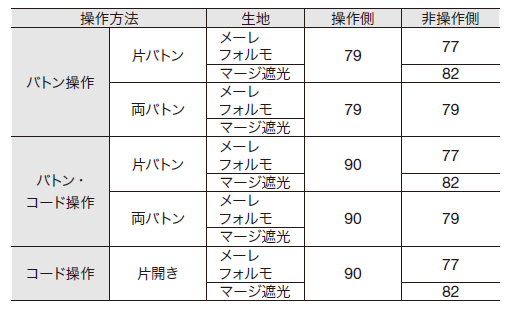 操作方法による採光時の生地端部寸法