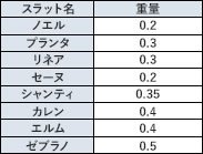 スラット別重量