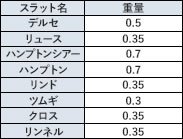 スラット別重量