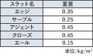 スラット別重量