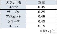 スラット別重量