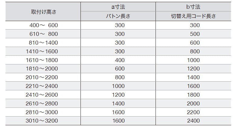 操作部の長さ