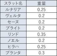 スラット別重量