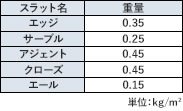 スラット別重量