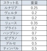 スラット別重量