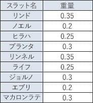 スラット別重量