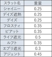 スラット別重量