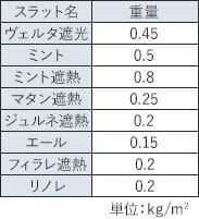 スラット別重量