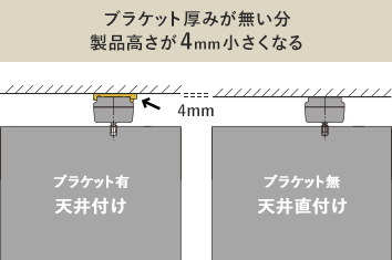 ブラケットの厚み分（4mm）小さくなる