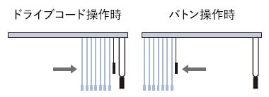 右操作