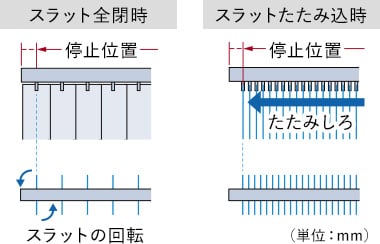 スラットの停止位置