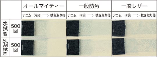 "摩耗堅牢度"と"拭き取り性能"を比較