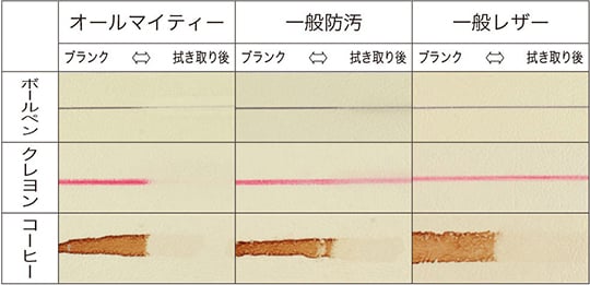 "防汚性能"（水拭き取り）を比較