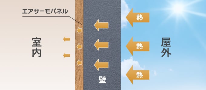 壁からの熱の伝わり
