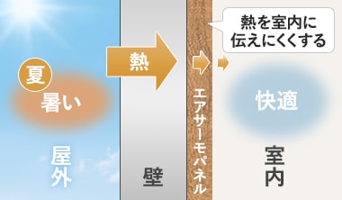 冷暖房効率のアップ
