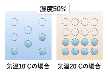 実際に含まれている水分の割合