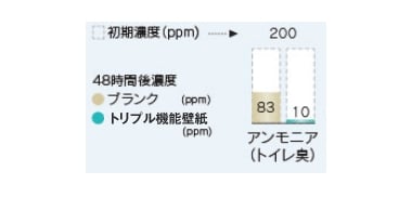 48時間後にはニオイが1/8に軽減！