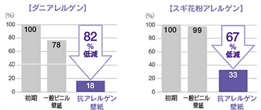 ダニ・スギ花粉の大幅な低減効果！