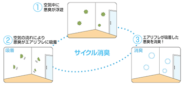 特殊なフィルムで臭いの元を消臭