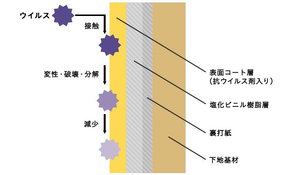 壁についたウイルスを不活化させる抗ウイルス壁紙