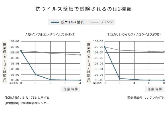 抗ウイルス壁紙で試験されるのは2種類