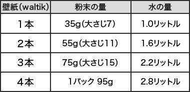 のりの使用量