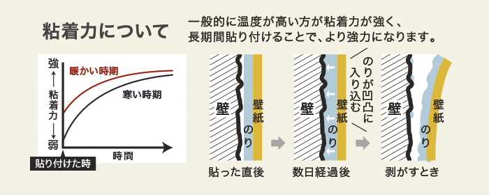 粘着力について